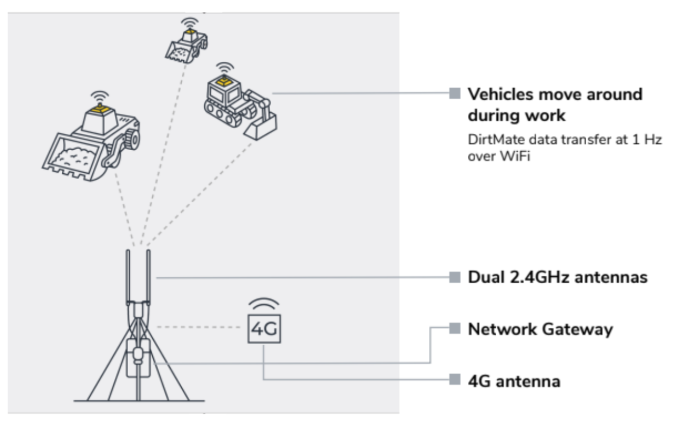 DirtMate How it Works Diagram.png