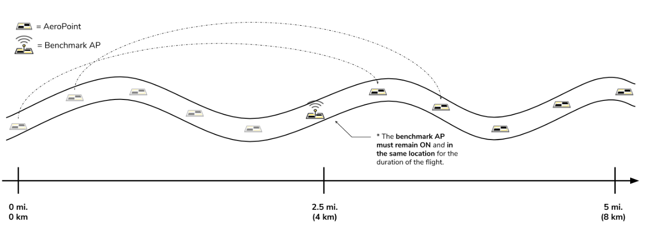 Linear Mission Using 6 AeroPoints Leapfrogging.png