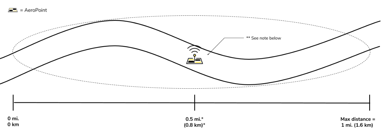 Linear Mission Using 1 AeroPoint.png