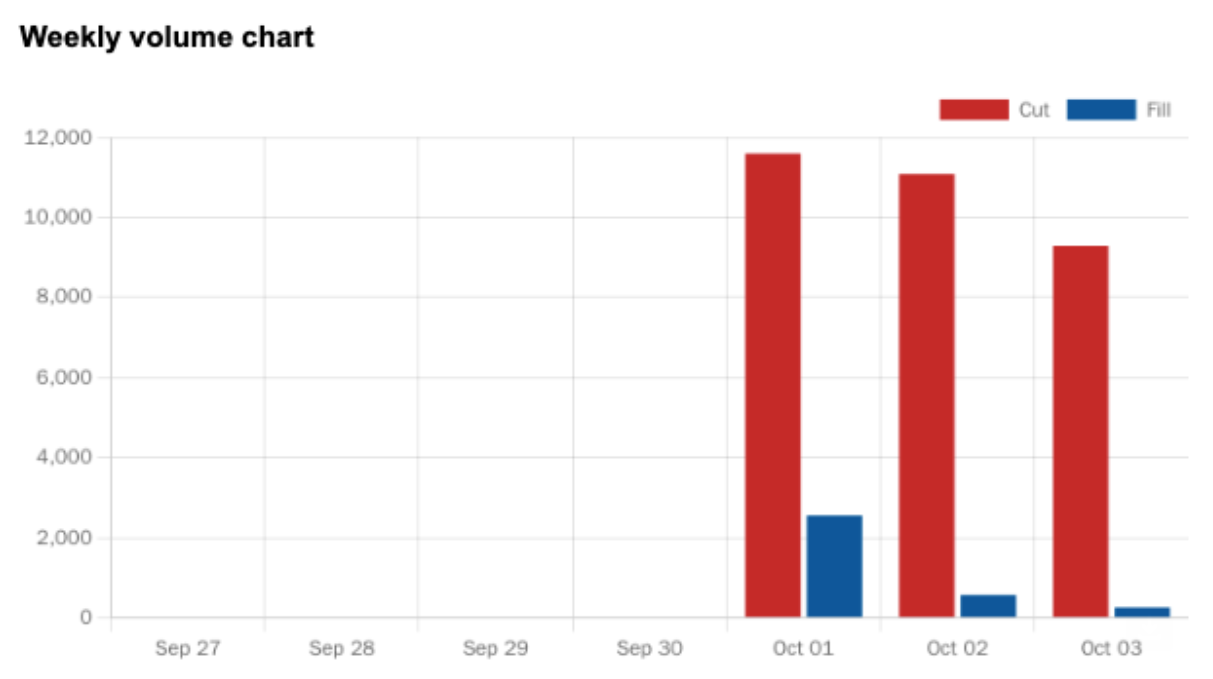 DirtMate Weekly Volume Chart.png