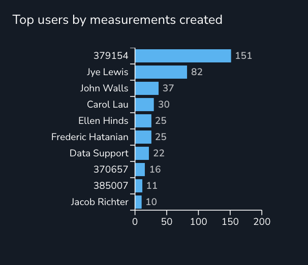 Platform Analytics Top Users.png